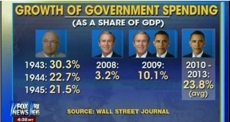 Lies, damned lies, and statistics in Fox News graphics