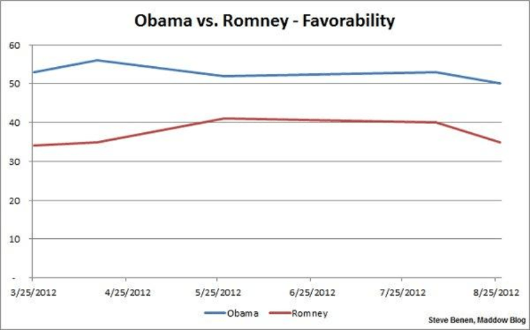 Romney favorability rating getting worse