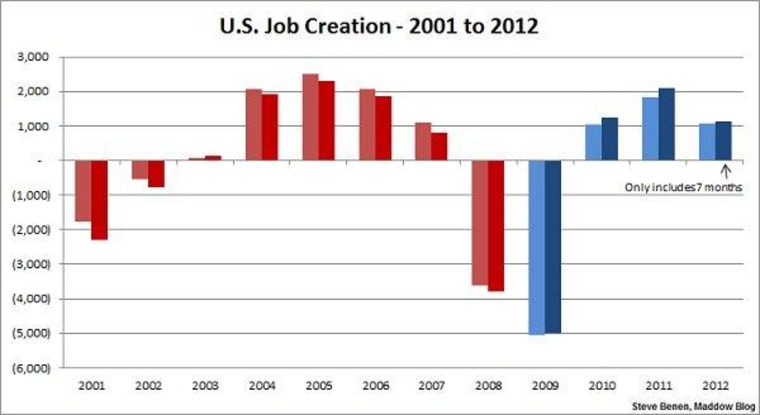 A decade of jobs numbers