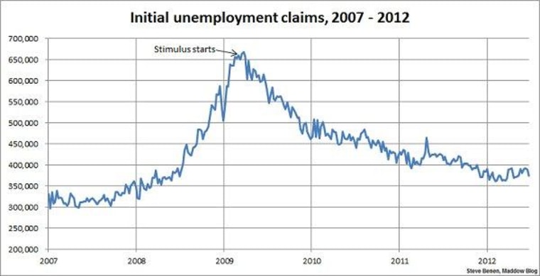 Jobless claims show unexpected improvement