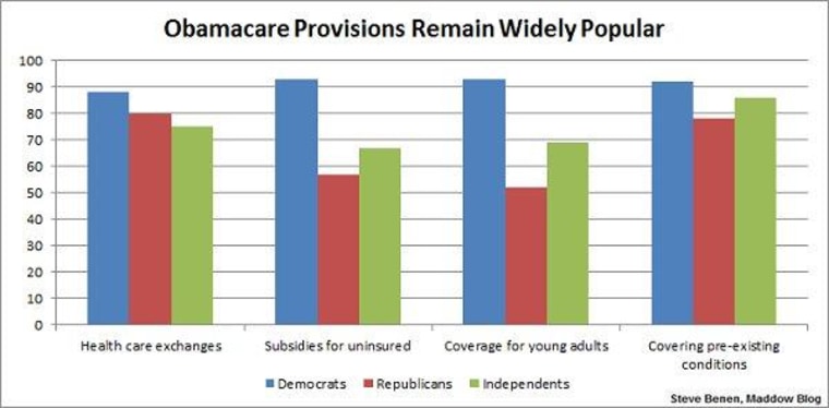The enduring popularity of Obamacare (at least what's in it)