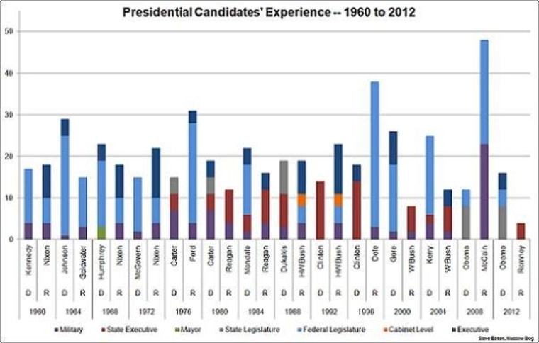 The most inexperienced candidate in generations