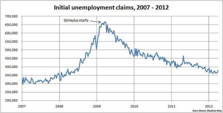 Jobless claims move in the wrong direction
