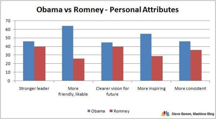 Obama gets a boost from women, bests Romney on favorability