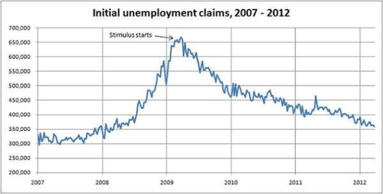 Jobless claims at lowest level since April '08
