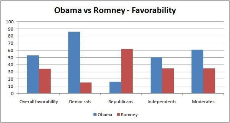 Romney's problem: disliked candidates usually lose