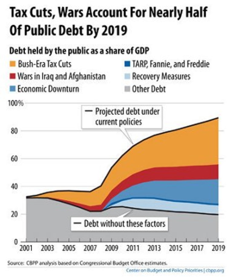 The nature of debt comparisons