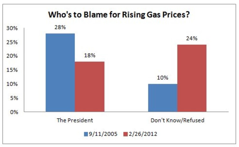 GOP sees Obama gas-price conspiracy
