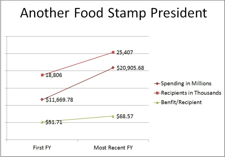 Challenge: Name the food stamp president