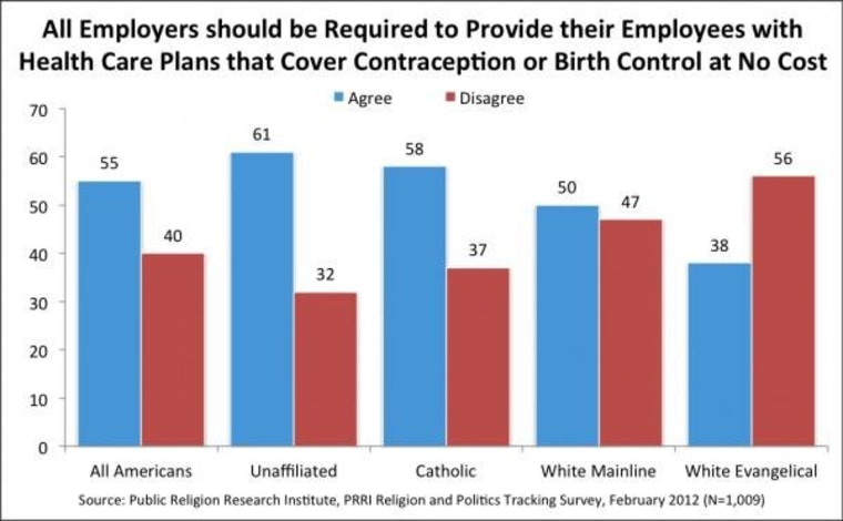 Broad support for contraception coverage
