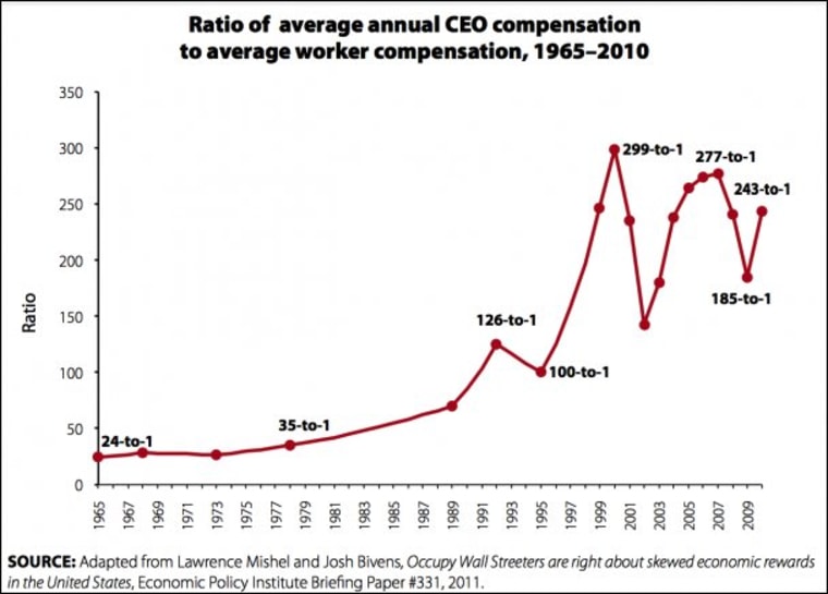 Chart: The CEO recovery