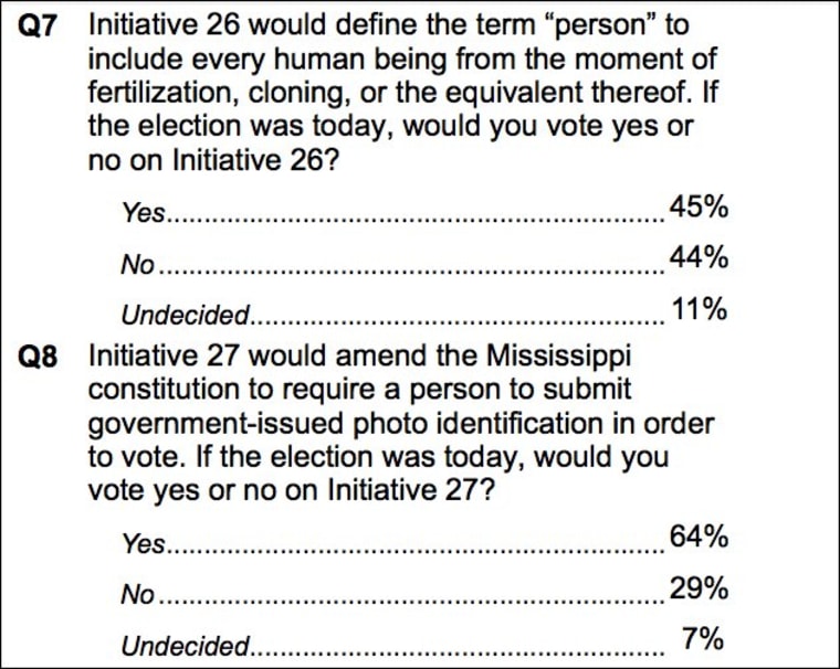 Poll: Abortion ban now a tossup in Mississippi