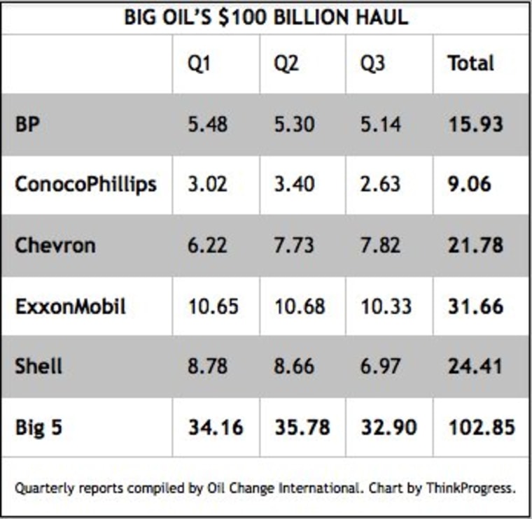 Chart: Big oil, big bucks