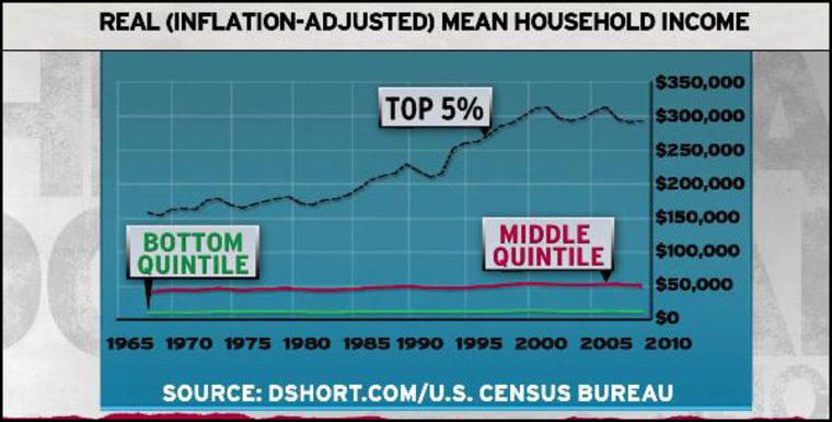 Will the American Dream end with a yawning income gap?