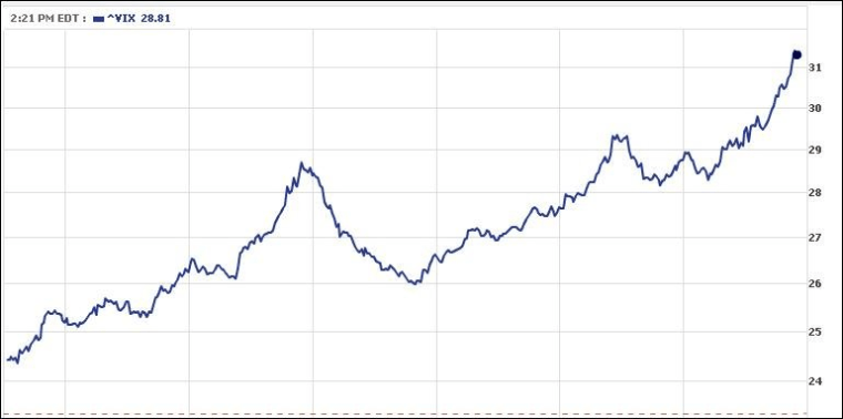 The Volatility Index, or VIX, today.