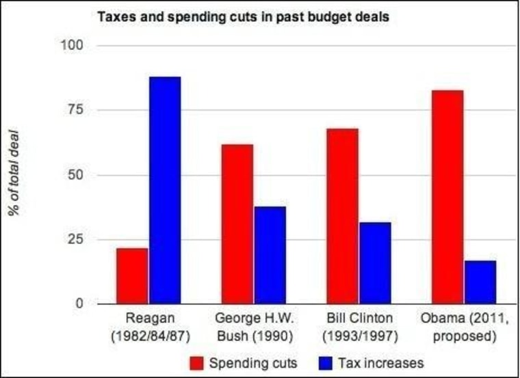 Spend cut. Spend in past