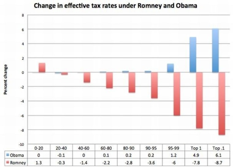 Mitt Romney would love Mitt Romney's tax cuts