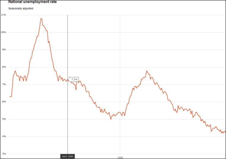Chart of U.S unemployment rate