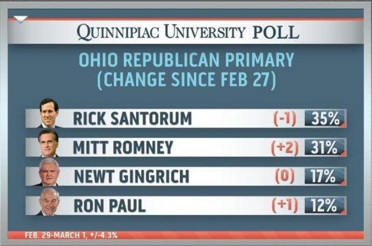 Santorum, Romney and the Big Mo