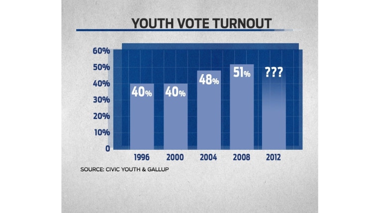 The importance of the young vote