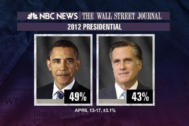 Poll: Obama leads, economy a weak spot