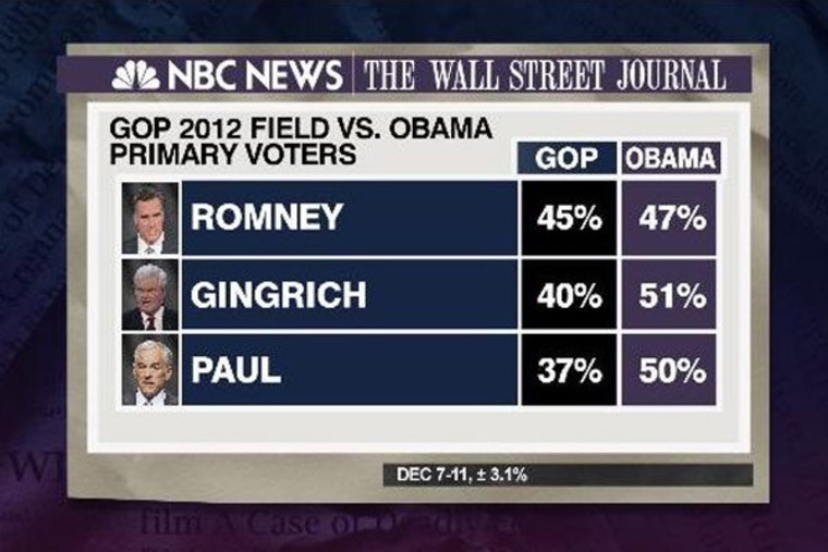 Poll: Gingrich would lose national election