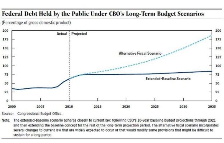 CBO report paints an ugly picture of our economy if the status quo remains