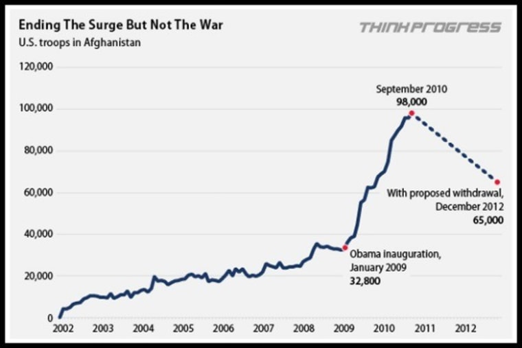 Source: Amy Belasco, \"The Cost of Iraq, Afghanistan, and Other Global War on Terror Operations Since 9/11\"