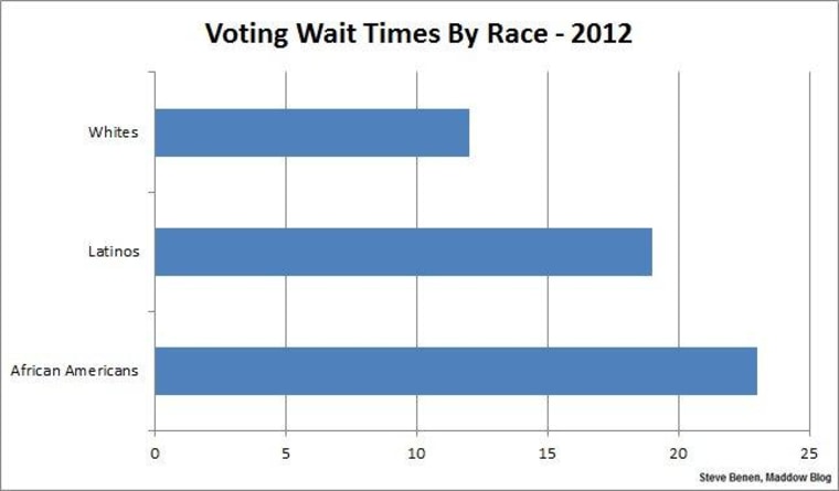 Those who wait the longest to vote
