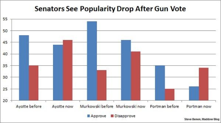 Senators see support drop after demise of gun bill