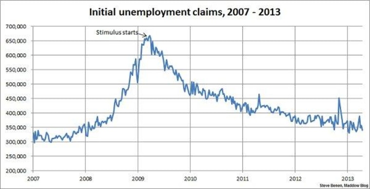 Jobless claims show unexpected improvement