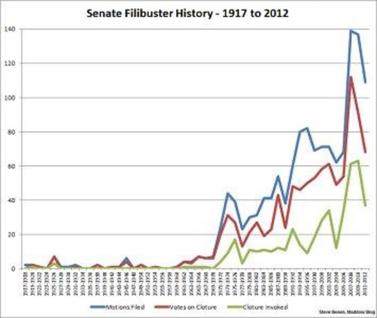 Talk of filibuster reform percolates among Senate Dems