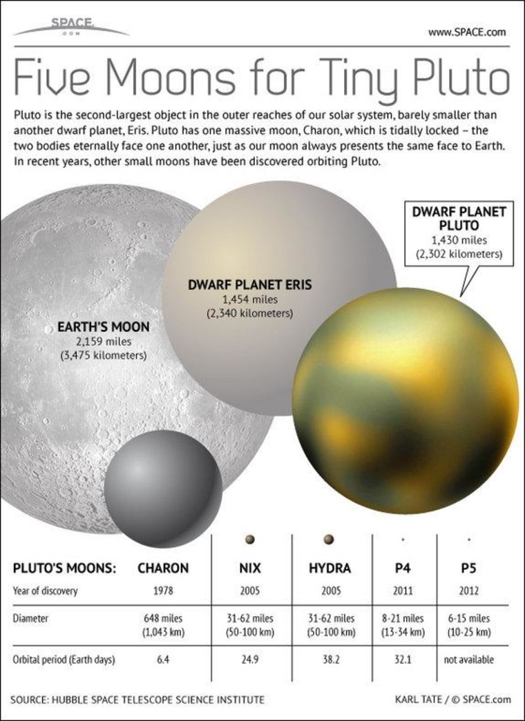 Pluto's ever growing family