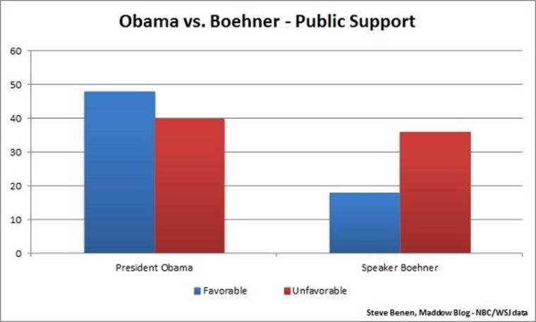 Boehner picks the wrong fight, wants to talk about polls