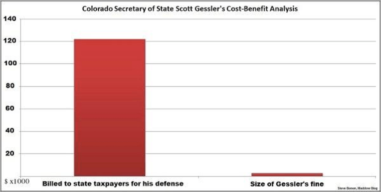 In which the Colorado Secretary of State bills taxpayers $122K for defense against $2,800 fine