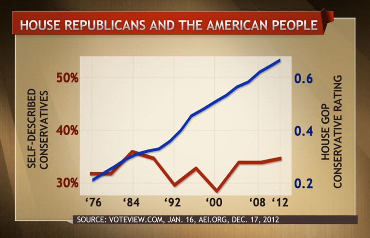 house republicans graph