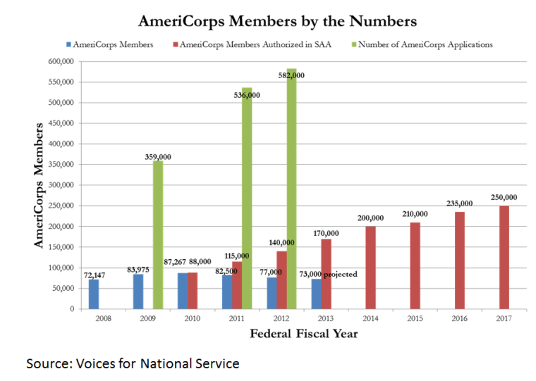 AmeriCorps graph