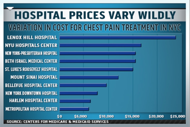 HOSPITAL PRICES VARY WILDLY BAR GRAPH 2278205