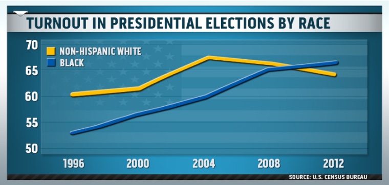 turnout in presidental elections chart