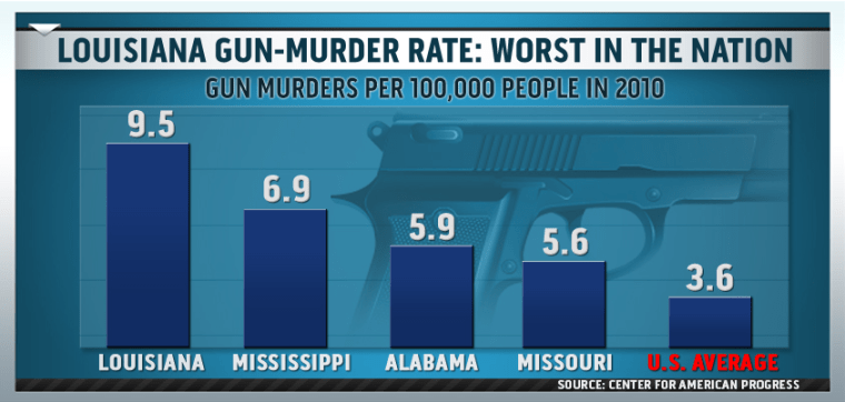 louisiana-gun-murder-rate-msnbc