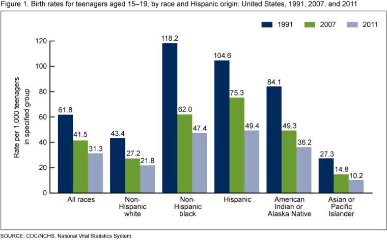 Teen birth USA 1991-2011_demographic