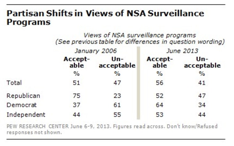 Partisan Shifts