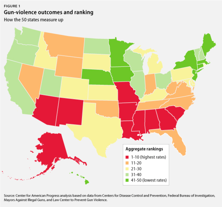 report-states-with-weaker-gun-laws-have-more-gun-violence-no-brainer