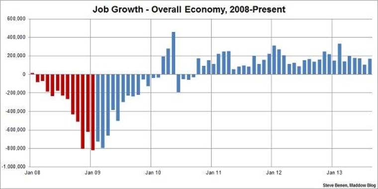 U.S. economy created 169k jobs in August, jobless rate dips