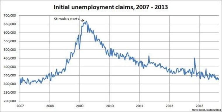 Jobless claims improve, remain near six-year low