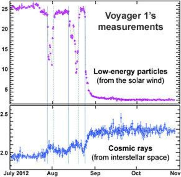 What's the deal with Voyager 1?