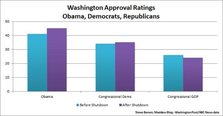 Washington approval ratings, Obama, Democrats, Republicans