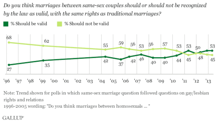 Courtesy of Gallup