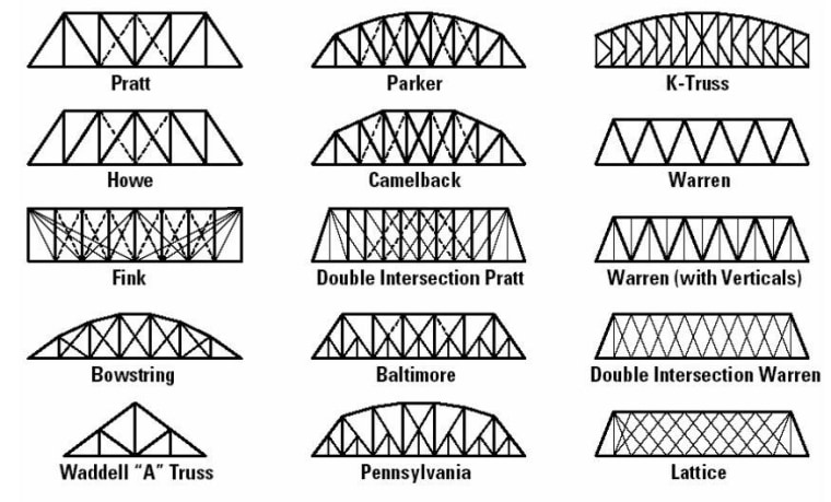 Common types of truss bridges
