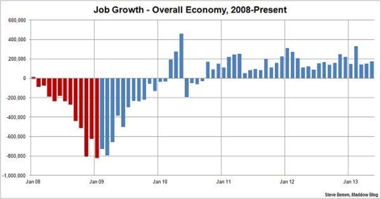 Job growth improves, 175k jobs added in May
